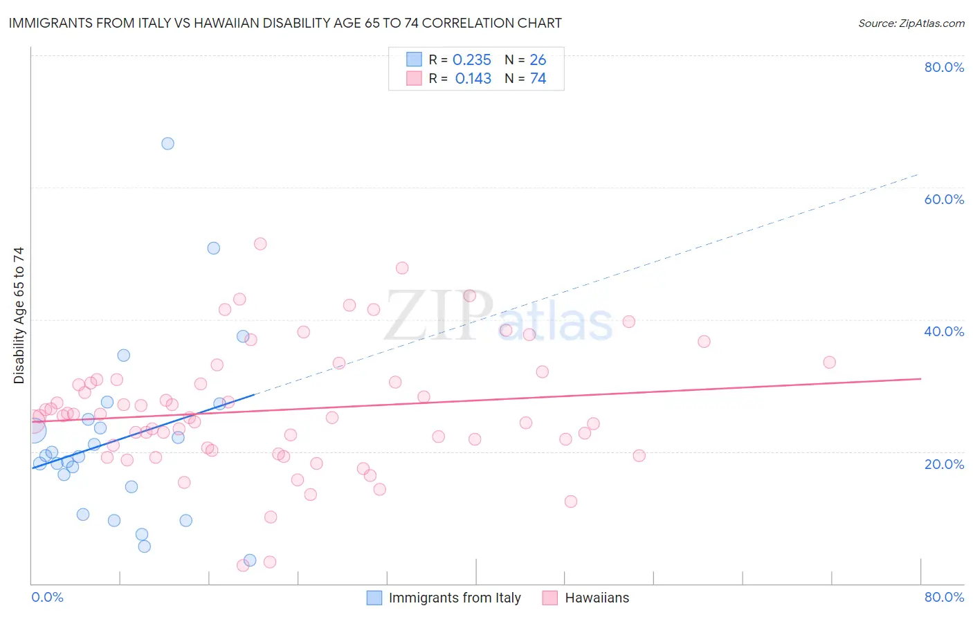 Immigrants from Italy vs Hawaiian Disability Age 65 to 74
