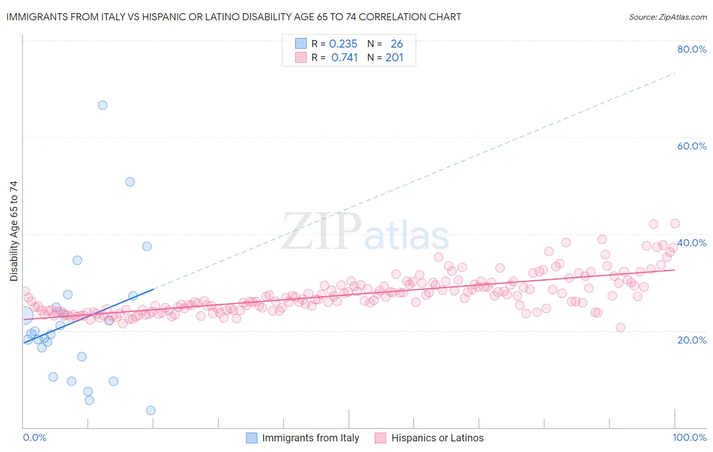 Immigrants from Italy vs Hispanic or Latino Disability Age 65 to 74