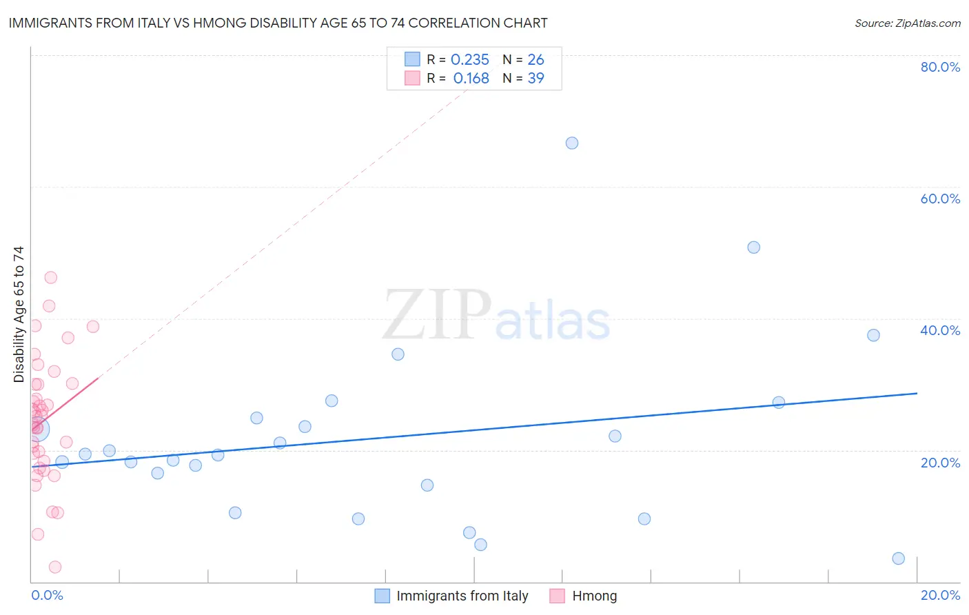Immigrants from Italy vs Hmong Disability Age 65 to 74