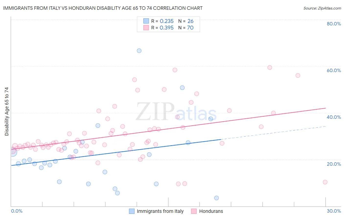 Immigrants from Italy vs Honduran Disability Age 65 to 74