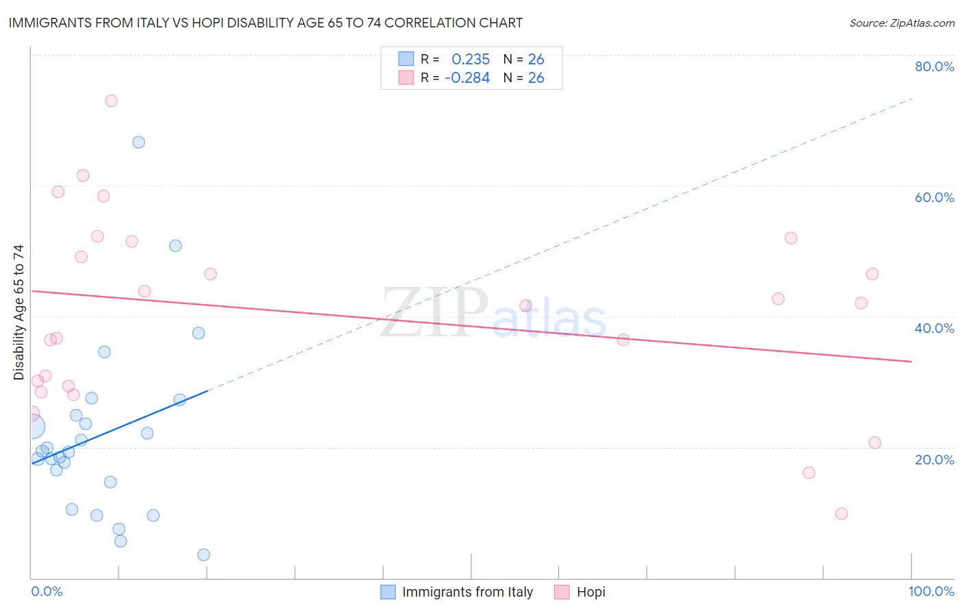 Immigrants from Italy vs Hopi Disability Age 65 to 74