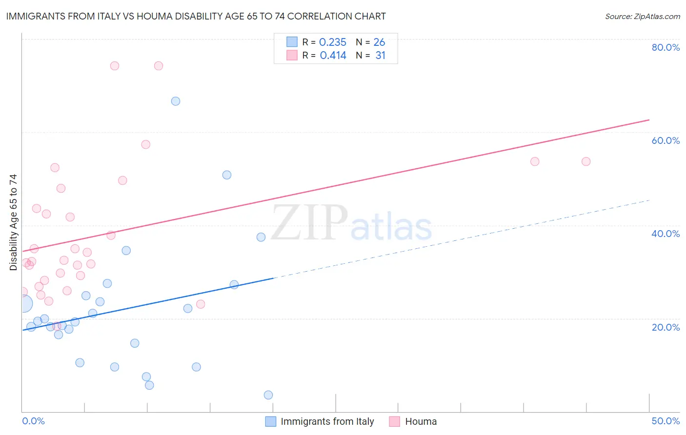 Immigrants from Italy vs Houma Disability Age 65 to 74