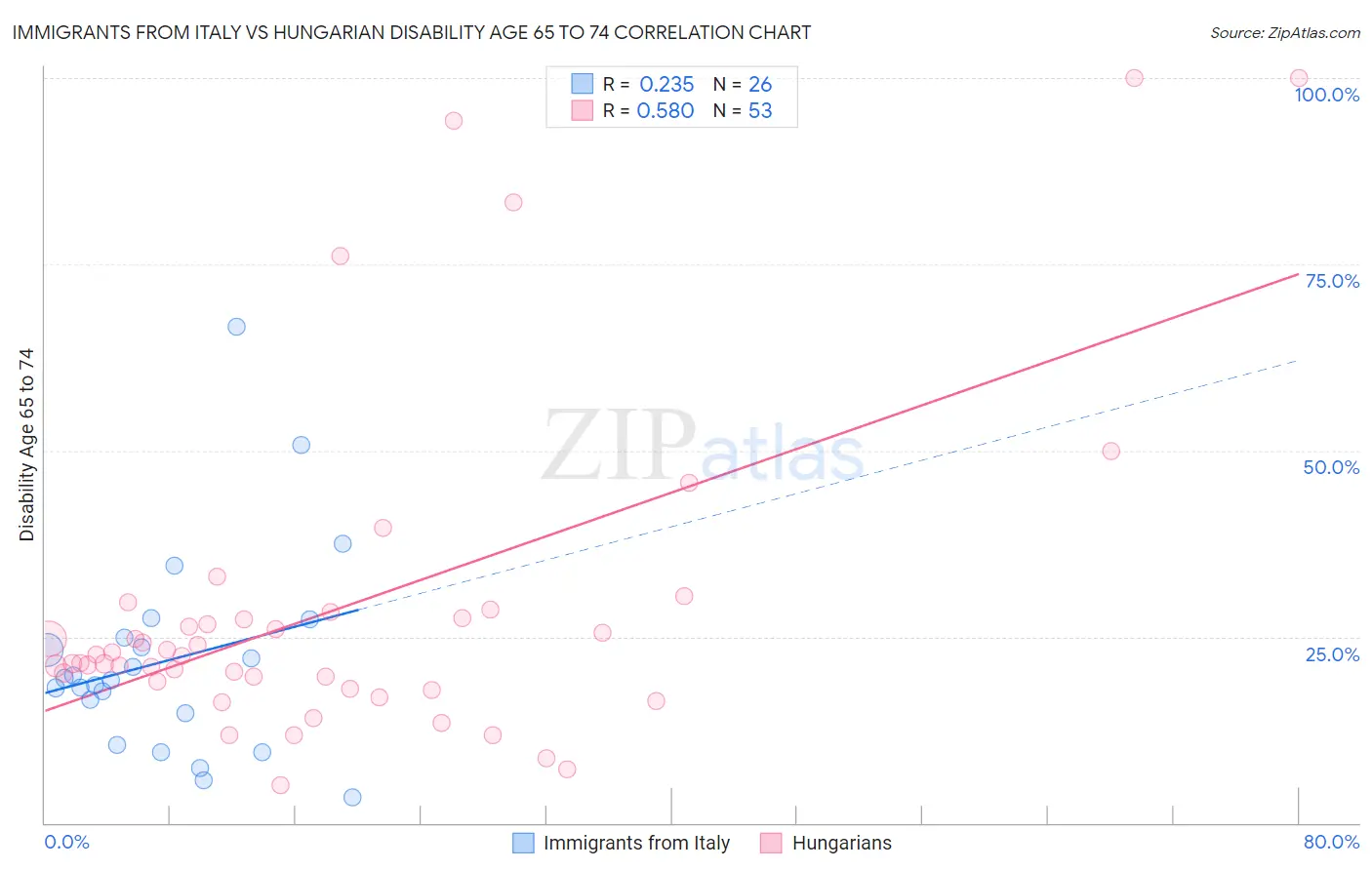 Immigrants from Italy vs Hungarian Disability Age 65 to 74
