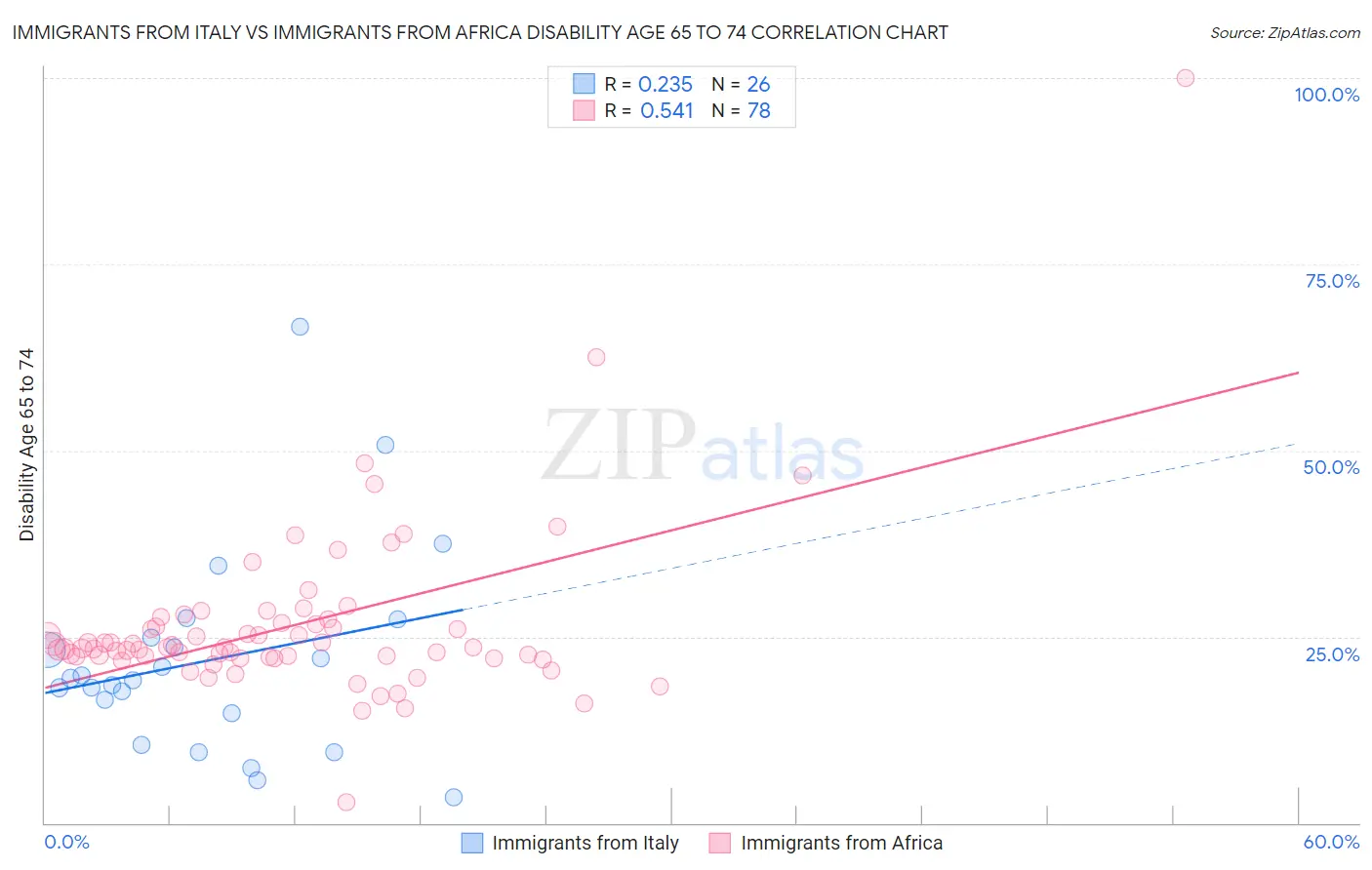 Immigrants from Italy vs Immigrants from Africa Disability Age 65 to 74