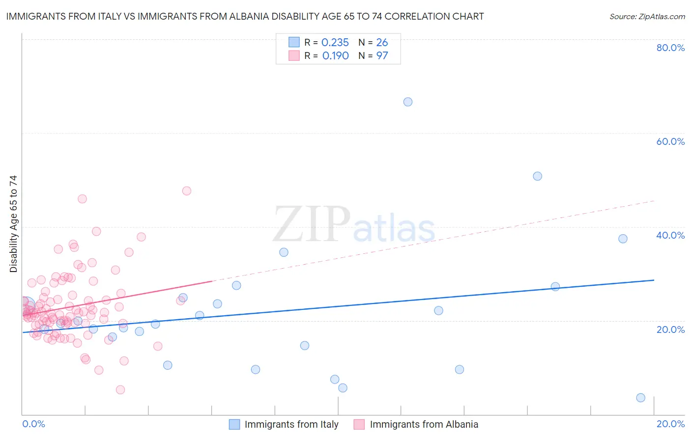 Immigrants from Italy vs Immigrants from Albania Disability Age 65 to 74