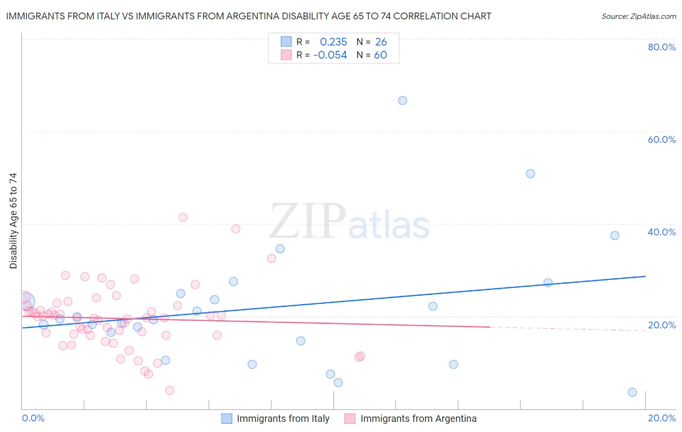 Immigrants from Italy vs Immigrants from Argentina Disability Age 65 to 74