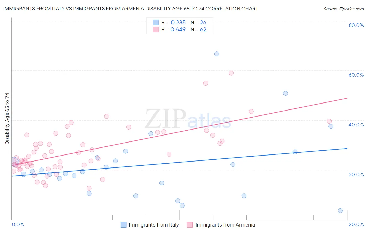 Immigrants from Italy vs Immigrants from Armenia Disability Age 65 to 74
