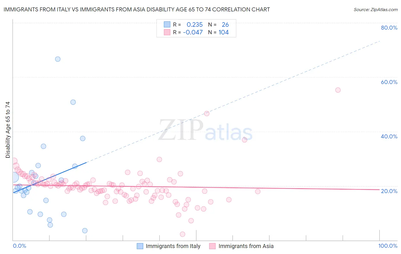 Immigrants from Italy vs Immigrants from Asia Disability Age 65 to 74