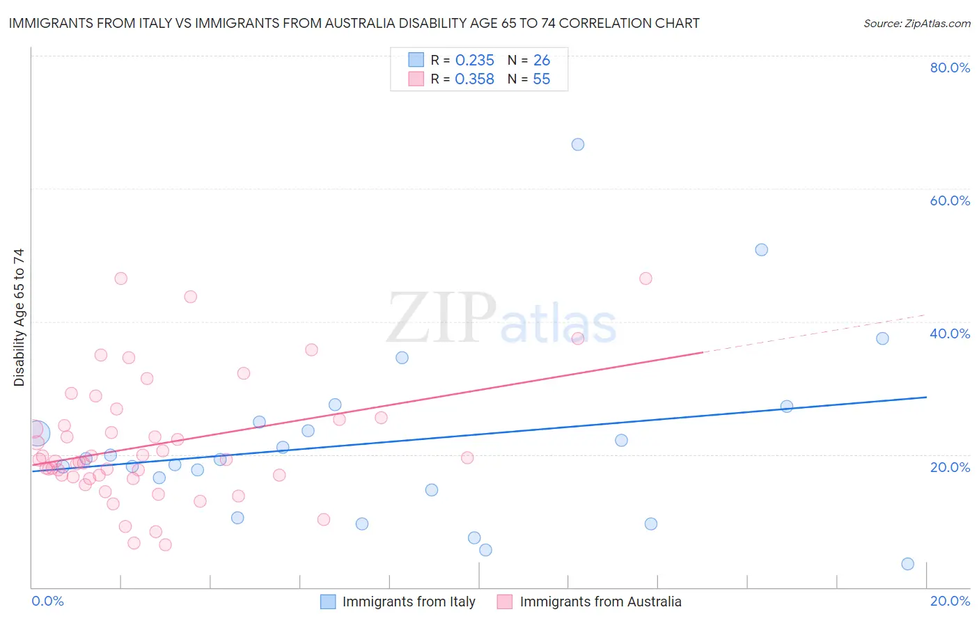 Immigrants from Italy vs Immigrants from Australia Disability Age 65 to 74