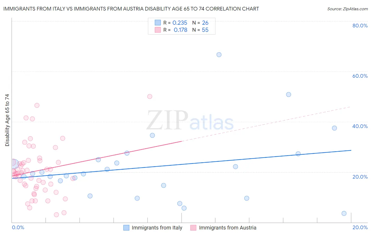 Immigrants from Italy vs Immigrants from Austria Disability Age 65 to 74