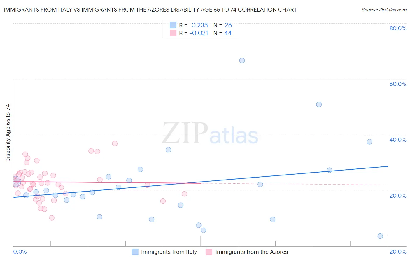 Immigrants from Italy vs Immigrants from the Azores Disability Age 65 to 74