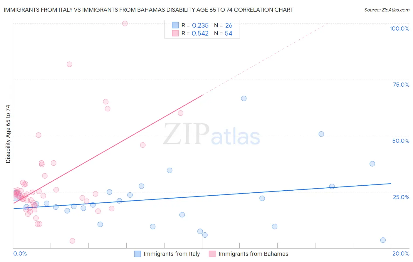 Immigrants from Italy vs Immigrants from Bahamas Disability Age 65 to 74