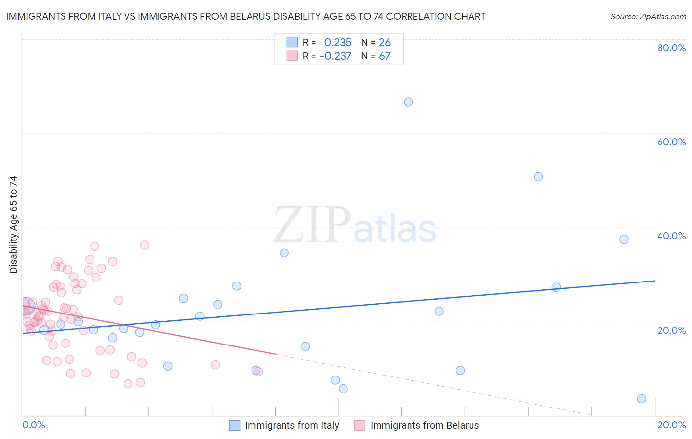 Immigrants from Italy vs Immigrants from Belarus Disability Age 65 to 74