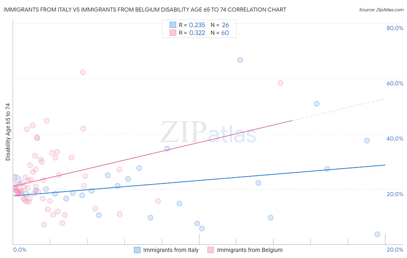 Immigrants from Italy vs Immigrants from Belgium Disability Age 65 to 74