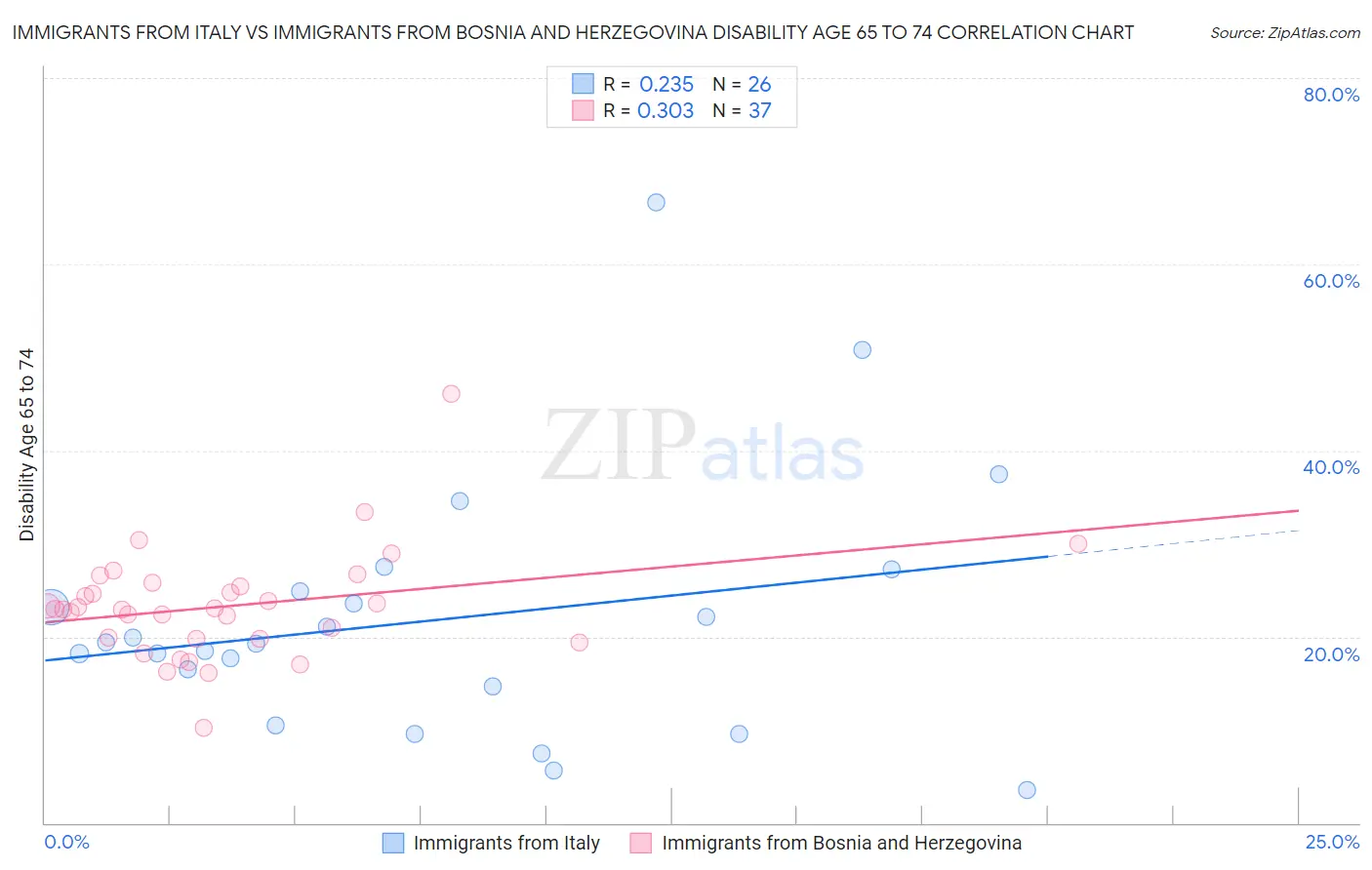 Immigrants from Italy vs Immigrants from Bosnia and Herzegovina Disability Age 65 to 74