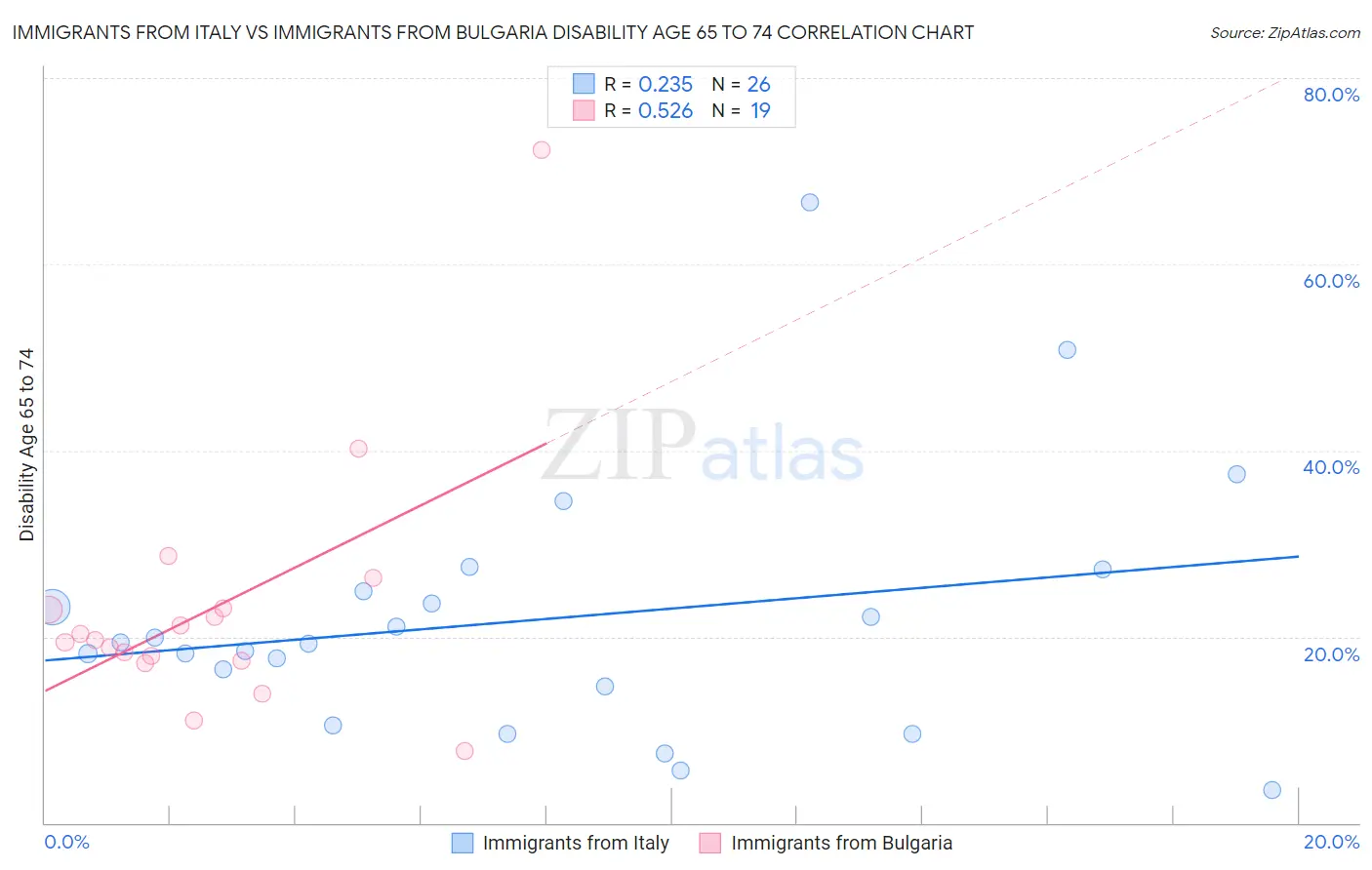 Immigrants from Italy vs Immigrants from Bulgaria Disability Age 65 to 74