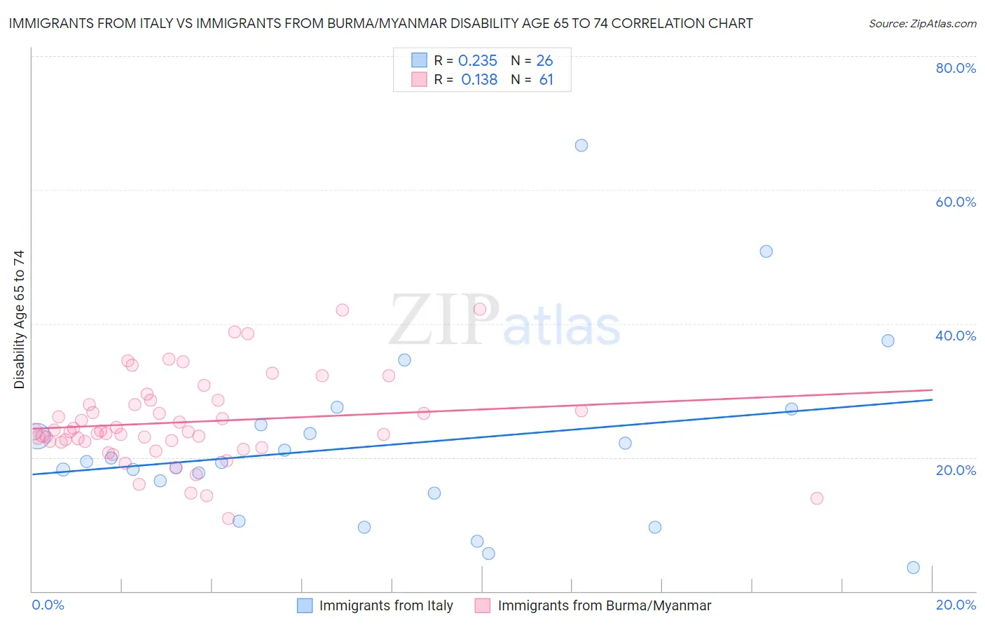 Immigrants from Italy vs Immigrants from Burma/Myanmar Disability Age 65 to 74