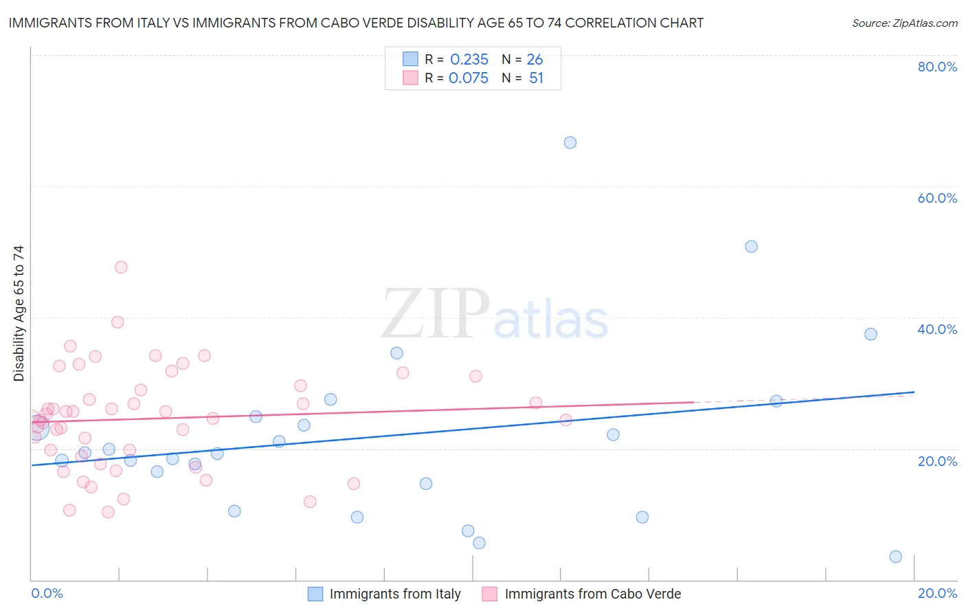 Immigrants from Italy vs Immigrants from Cabo Verde Disability Age 65 to 74