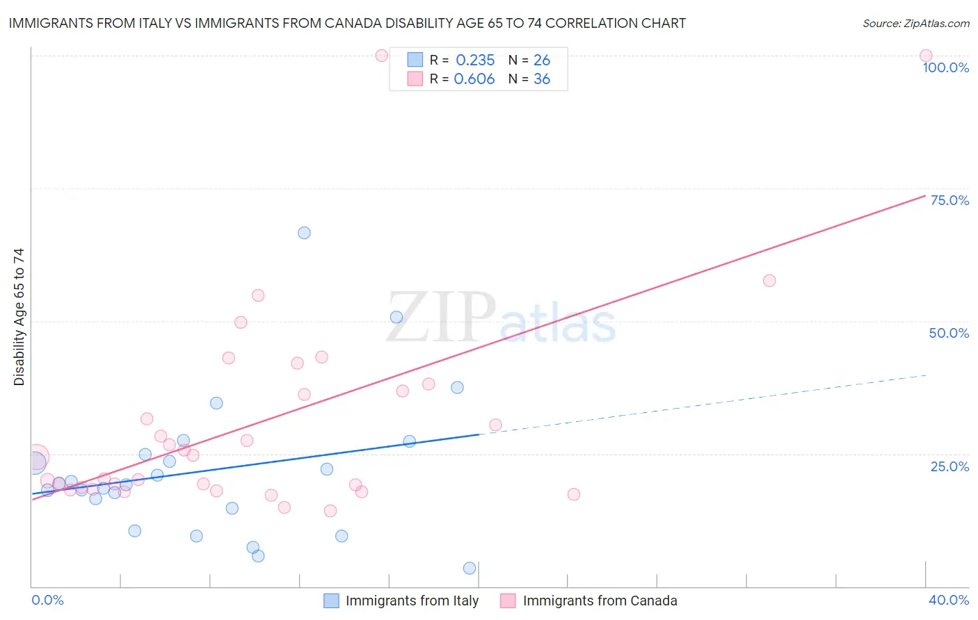 Immigrants from Italy vs Immigrants from Canada Disability Age 65 to 74