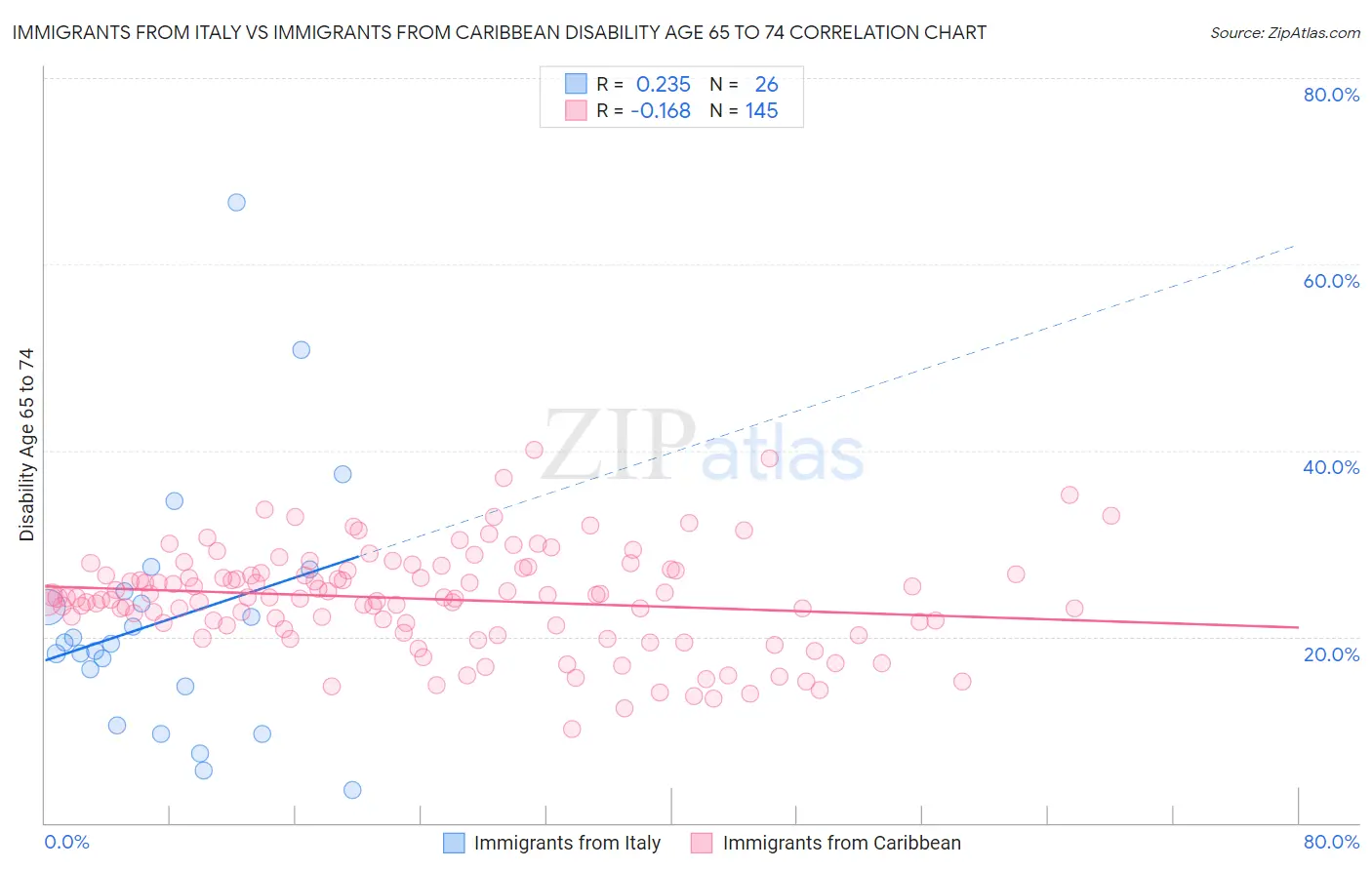 Immigrants from Italy vs Immigrants from Caribbean Disability Age 65 to 74