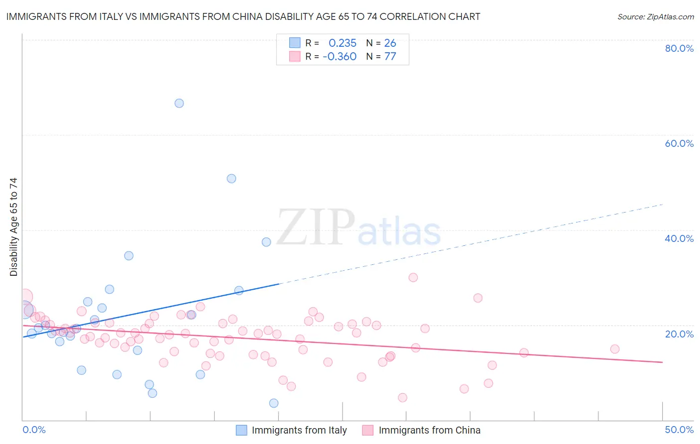 Immigrants from Italy vs Immigrants from China Disability Age 65 to 74