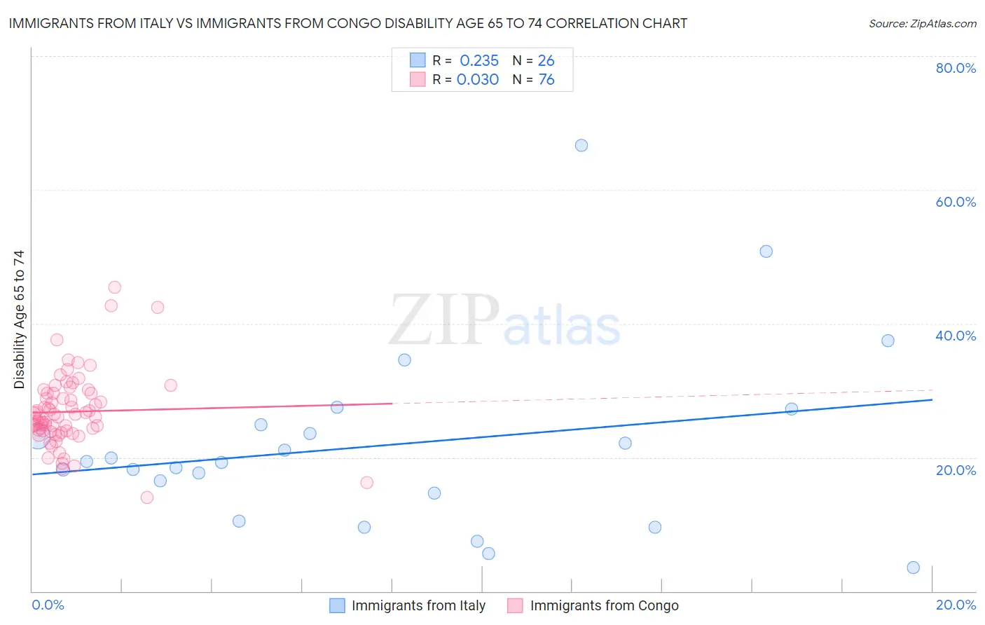 Immigrants from Italy vs Immigrants from Congo Disability Age 65 to 74