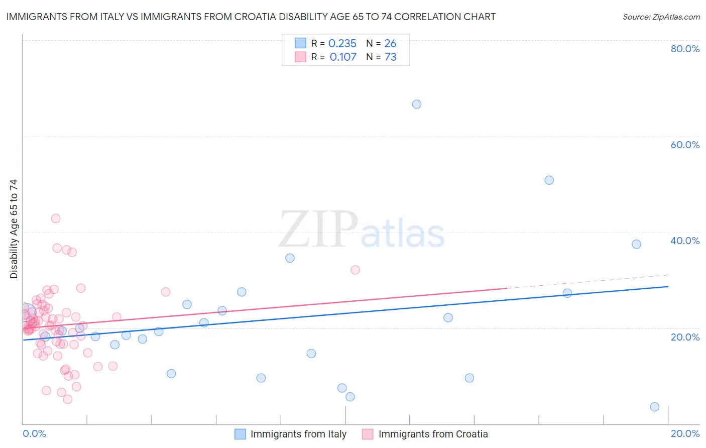 Immigrants from Italy vs Immigrants from Croatia Disability Age 65 to 74