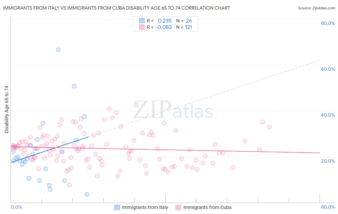 Immigrants from Italy vs Immigrants from Cuba Disability Age 65 to 74