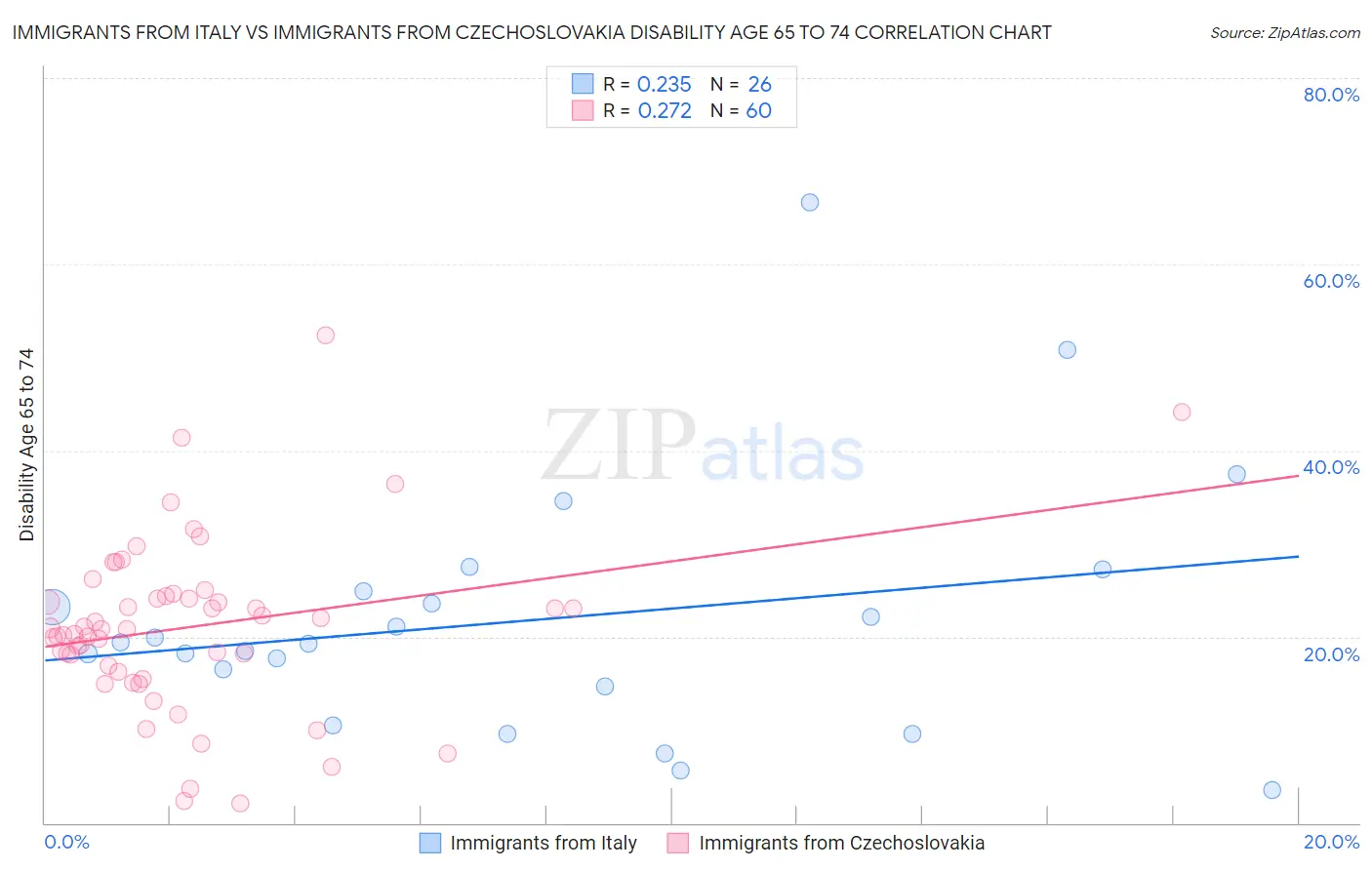 Immigrants from Italy vs Immigrants from Czechoslovakia Disability Age 65 to 74