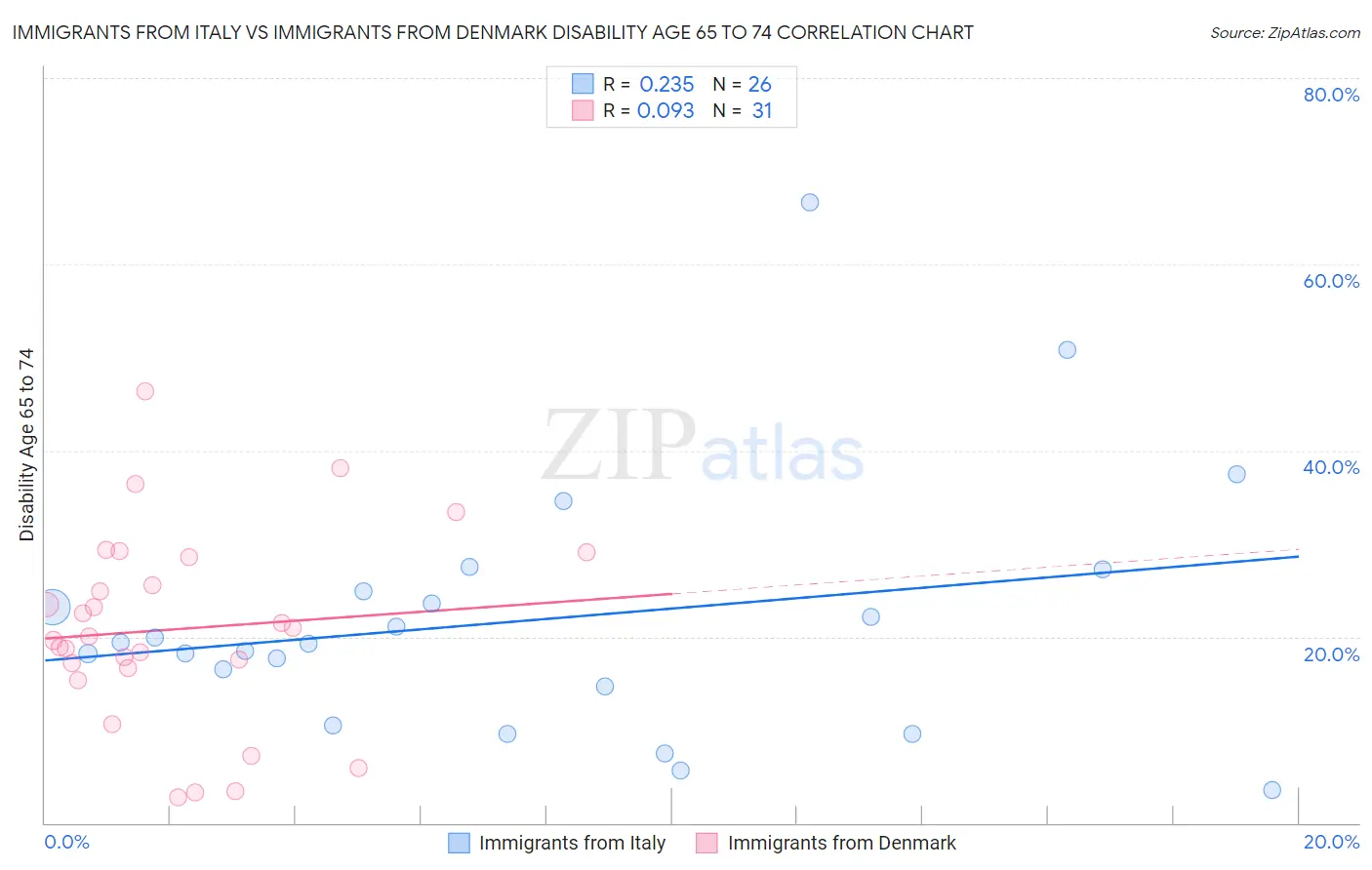 Immigrants from Italy vs Immigrants from Denmark Disability Age 65 to 74
