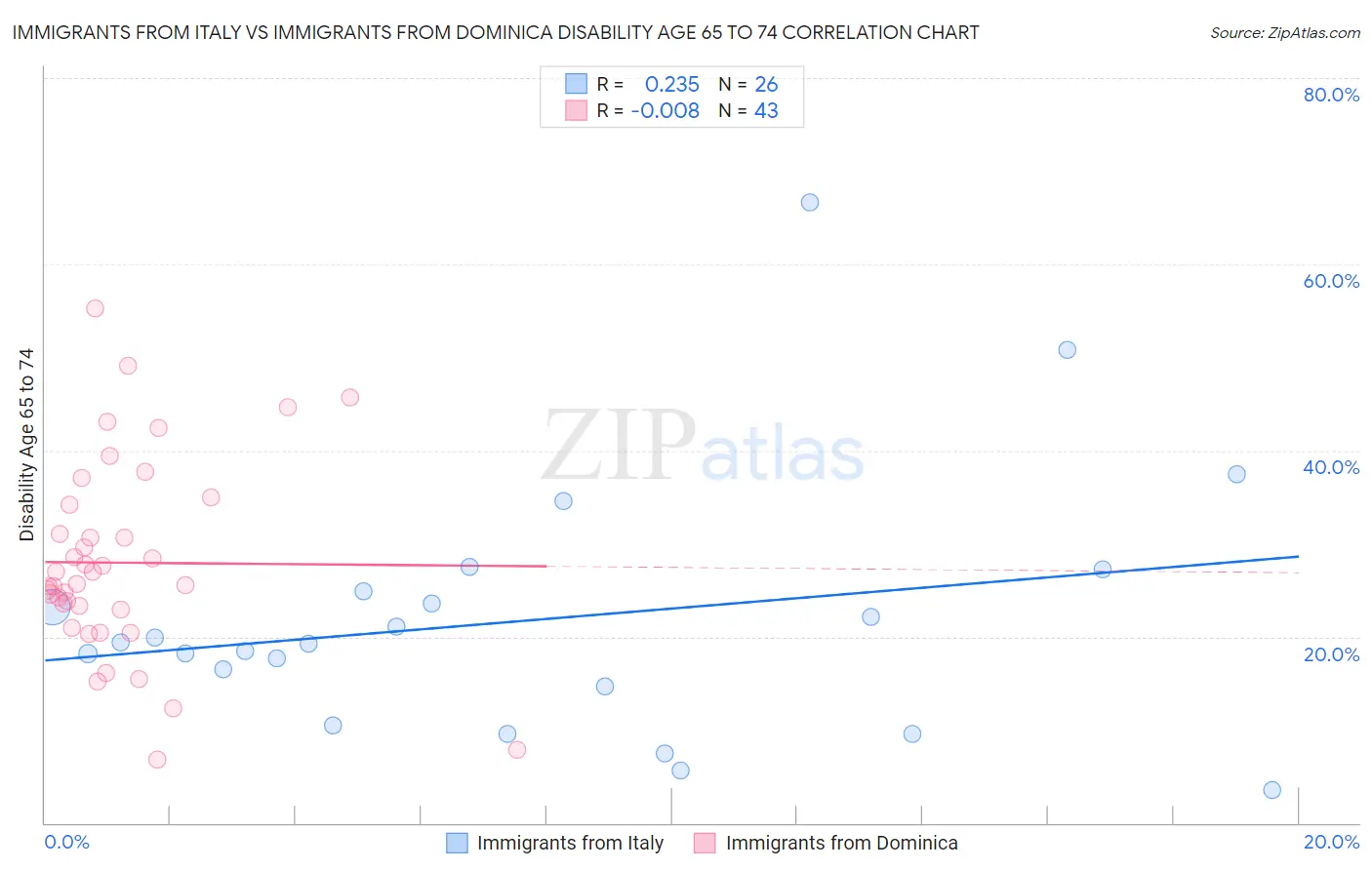 Immigrants from Italy vs Immigrants from Dominica Disability Age 65 to 74