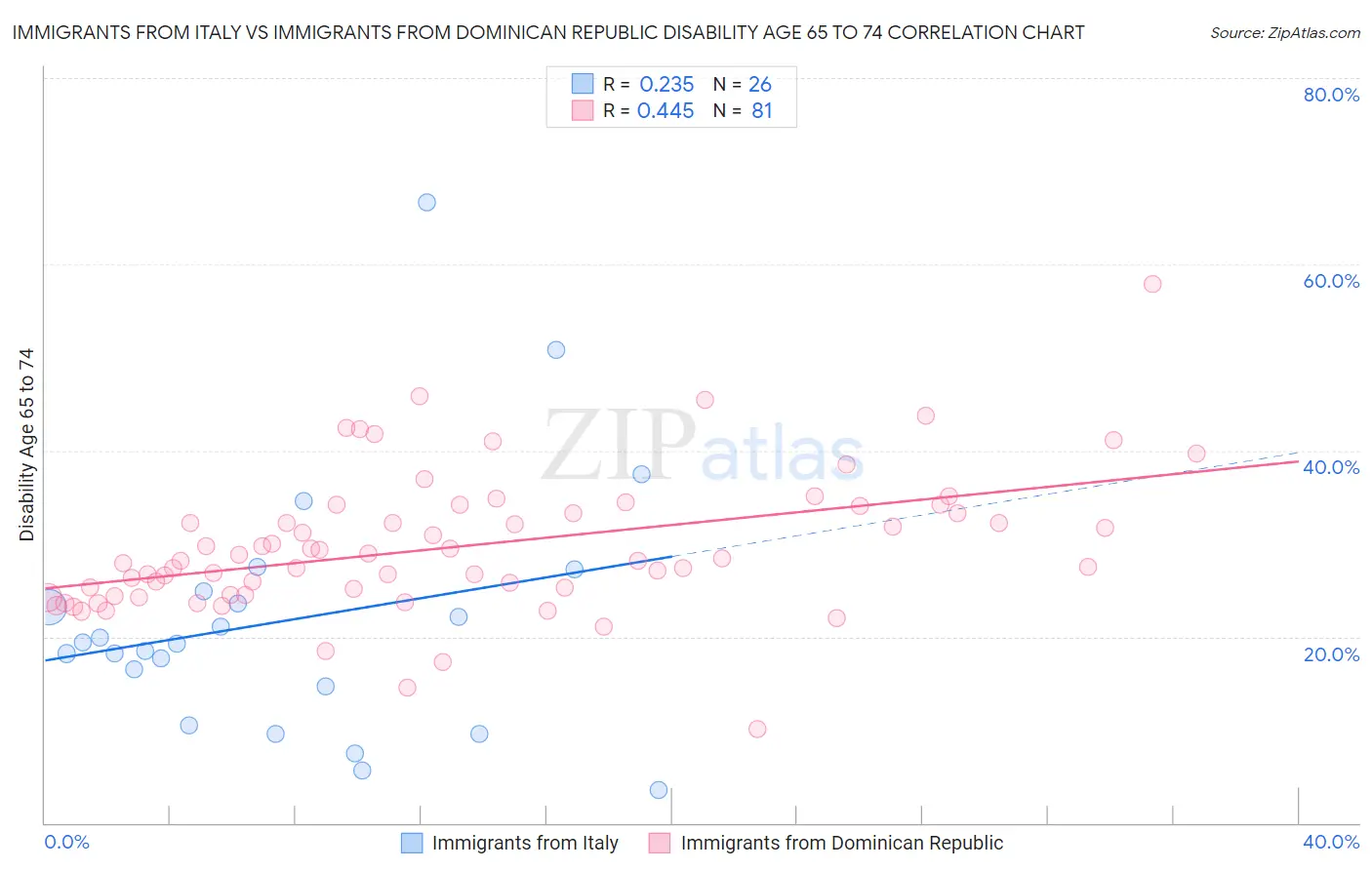 Immigrants from Italy vs Immigrants from Dominican Republic Disability Age 65 to 74