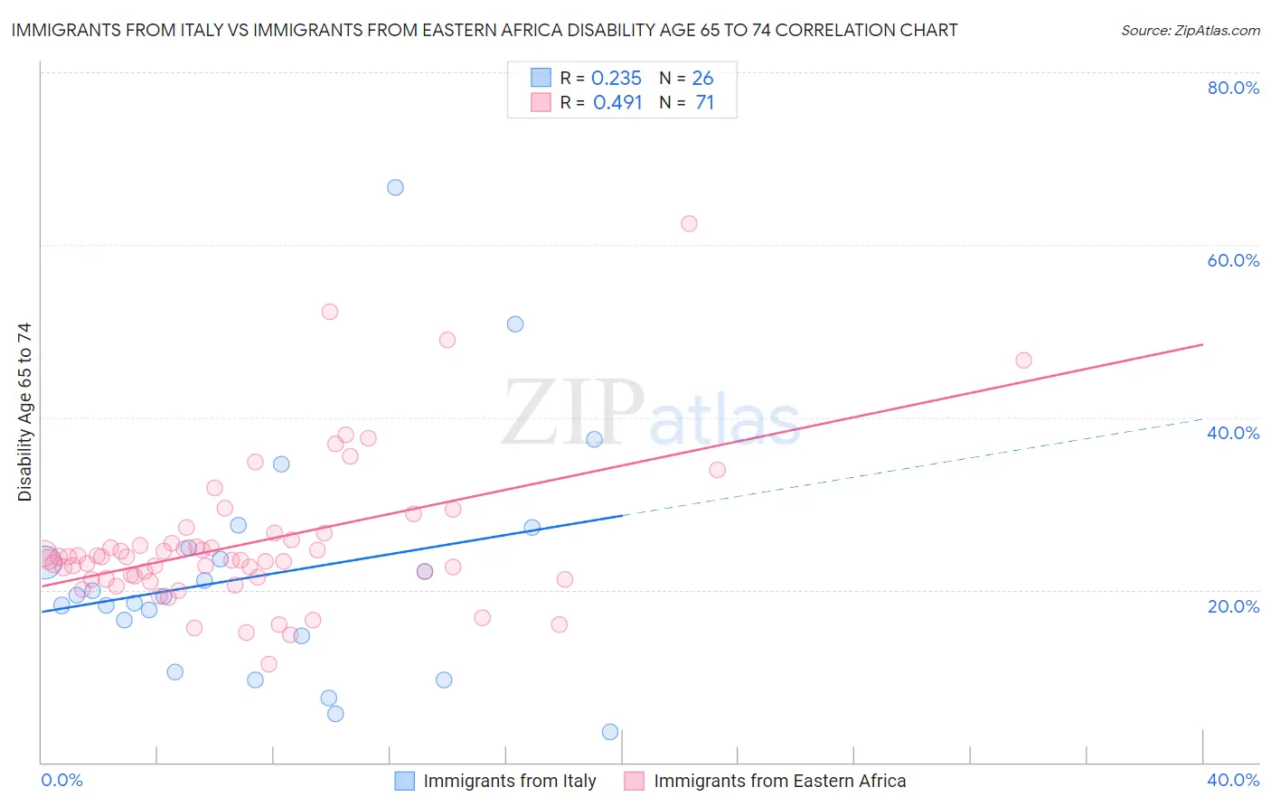 Immigrants from Italy vs Immigrants from Eastern Africa Disability Age 65 to 74