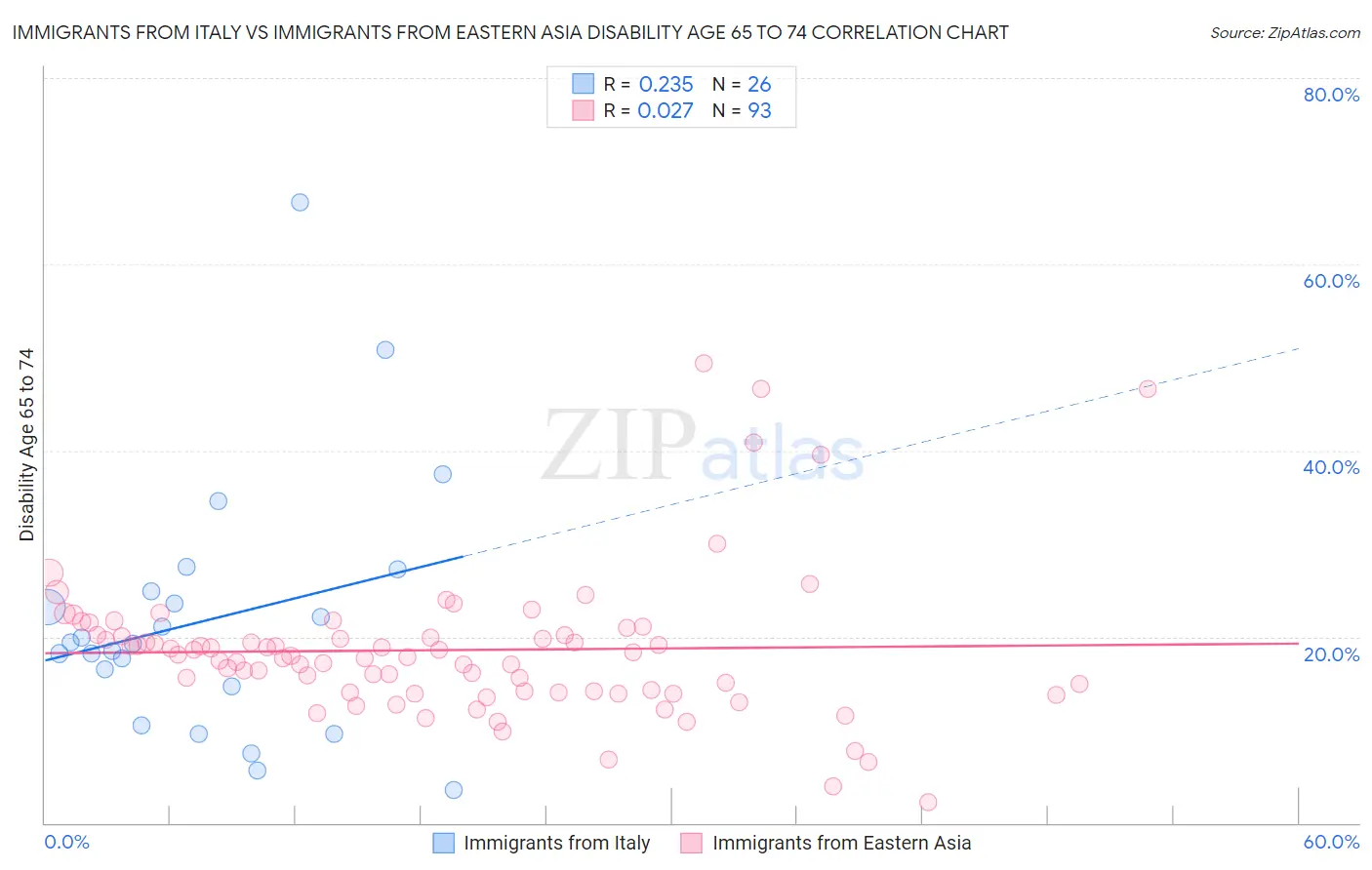 Immigrants from Italy vs Immigrants from Eastern Asia Disability Age 65 to 74