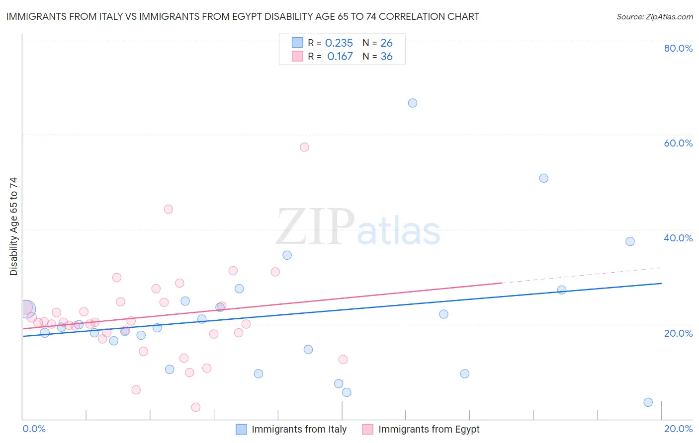 Immigrants from Italy vs Immigrants from Egypt Disability Age 65 to 74