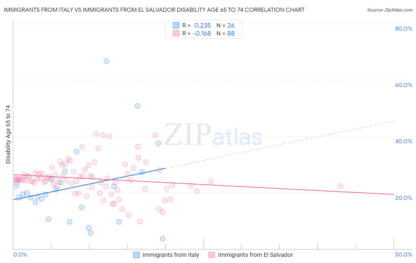 Immigrants from Italy vs Immigrants from El Salvador Disability Age 65 to 74