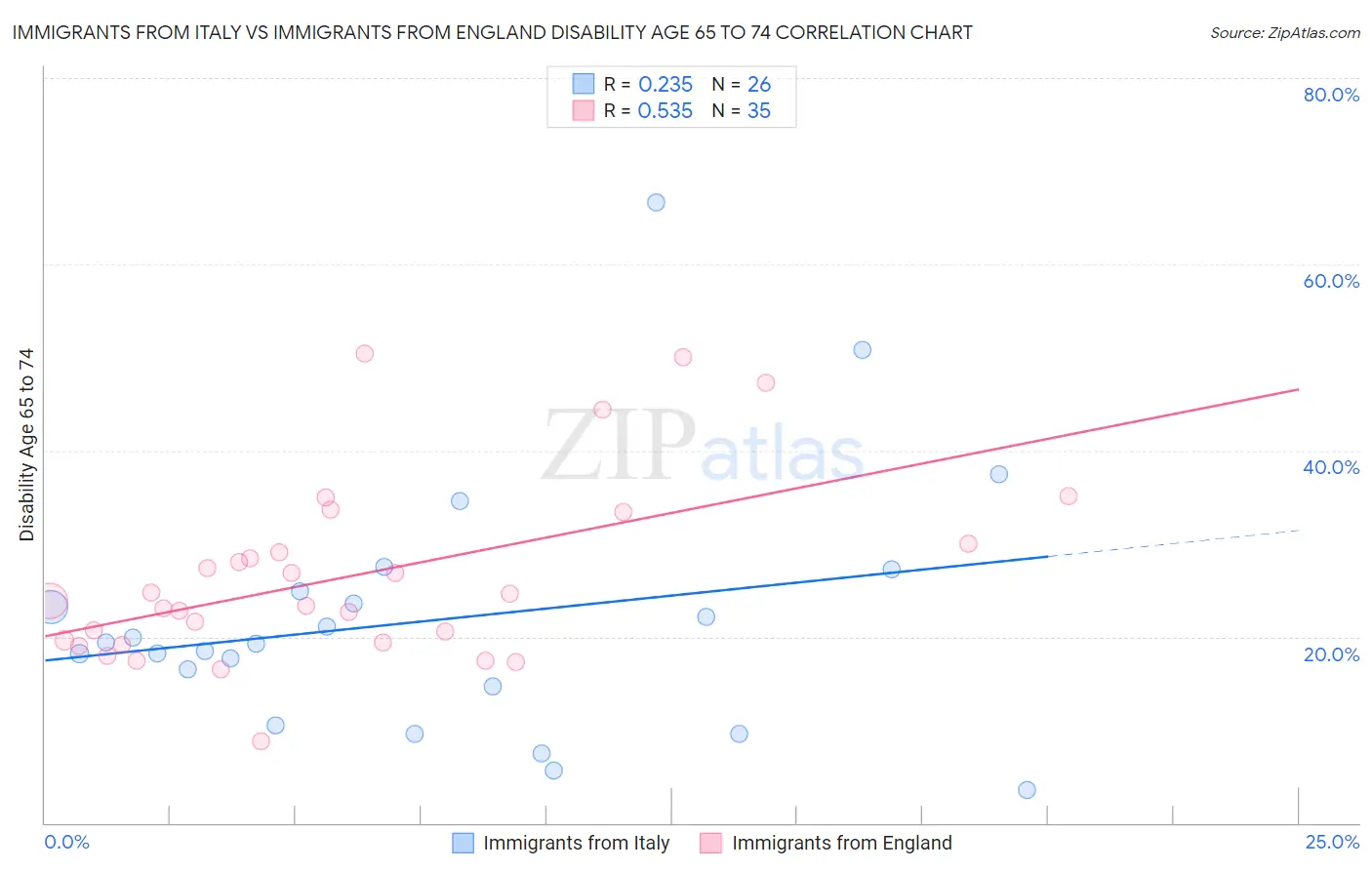 Immigrants from Italy vs Immigrants from England Disability Age 65 to 74