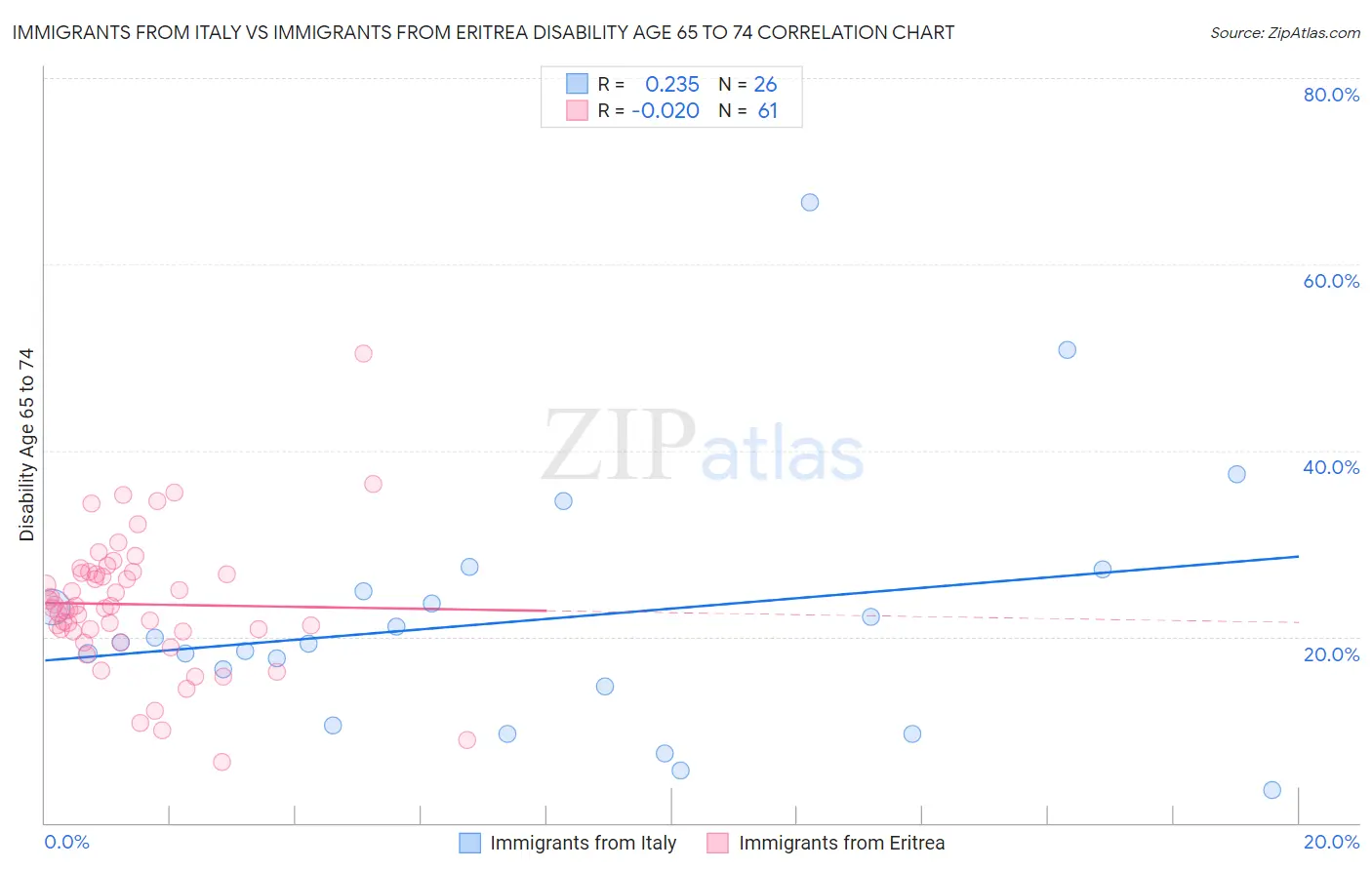 Immigrants from Italy vs Immigrants from Eritrea Disability Age 65 to 74
