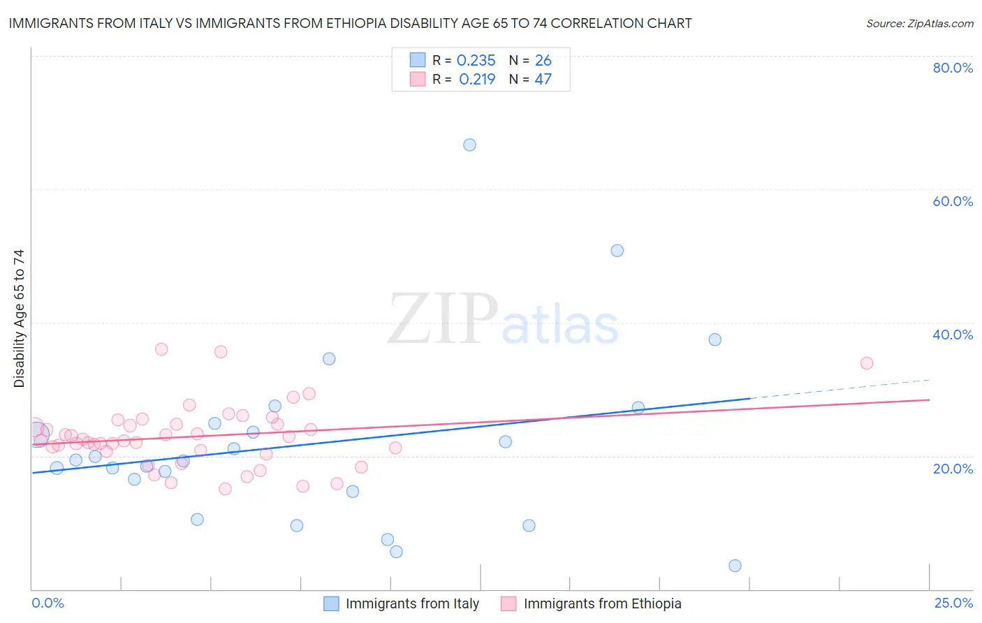 Immigrants from Italy vs Immigrants from Ethiopia Disability Age 65 to 74