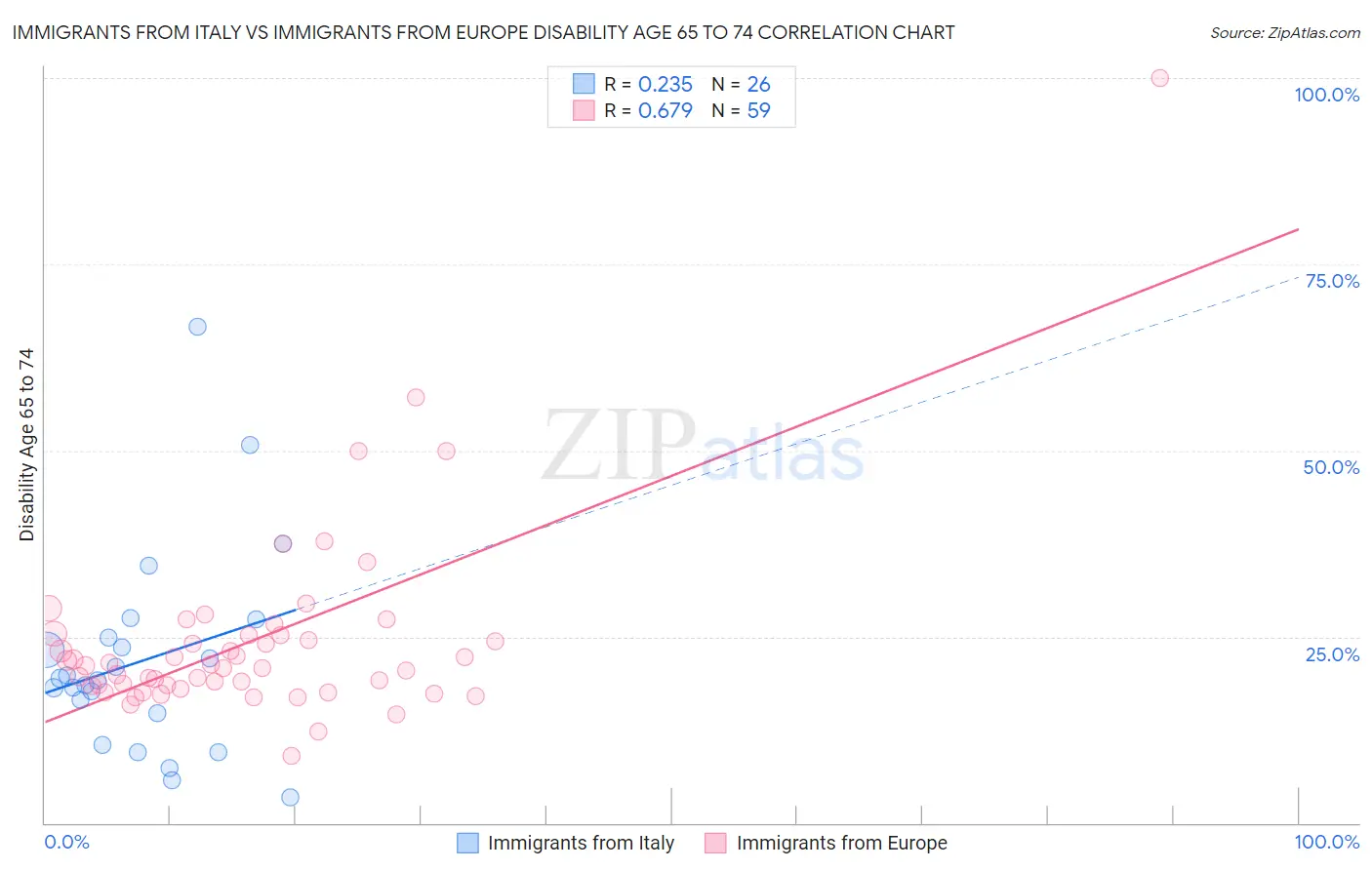 Immigrants from Italy vs Immigrants from Europe Disability Age 65 to 74