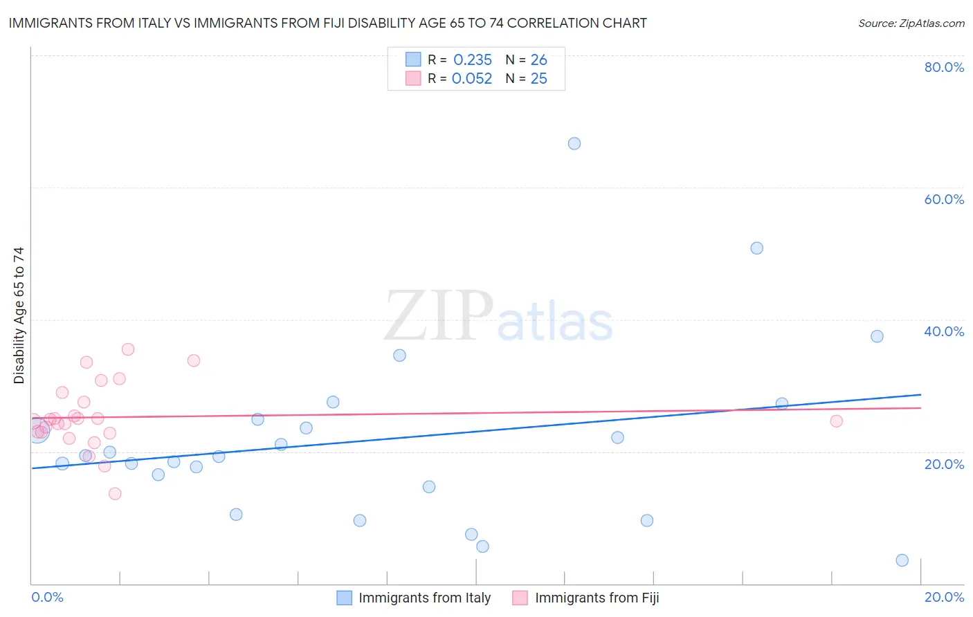 Immigrants from Italy vs Immigrants from Fiji Disability Age 65 to 74
