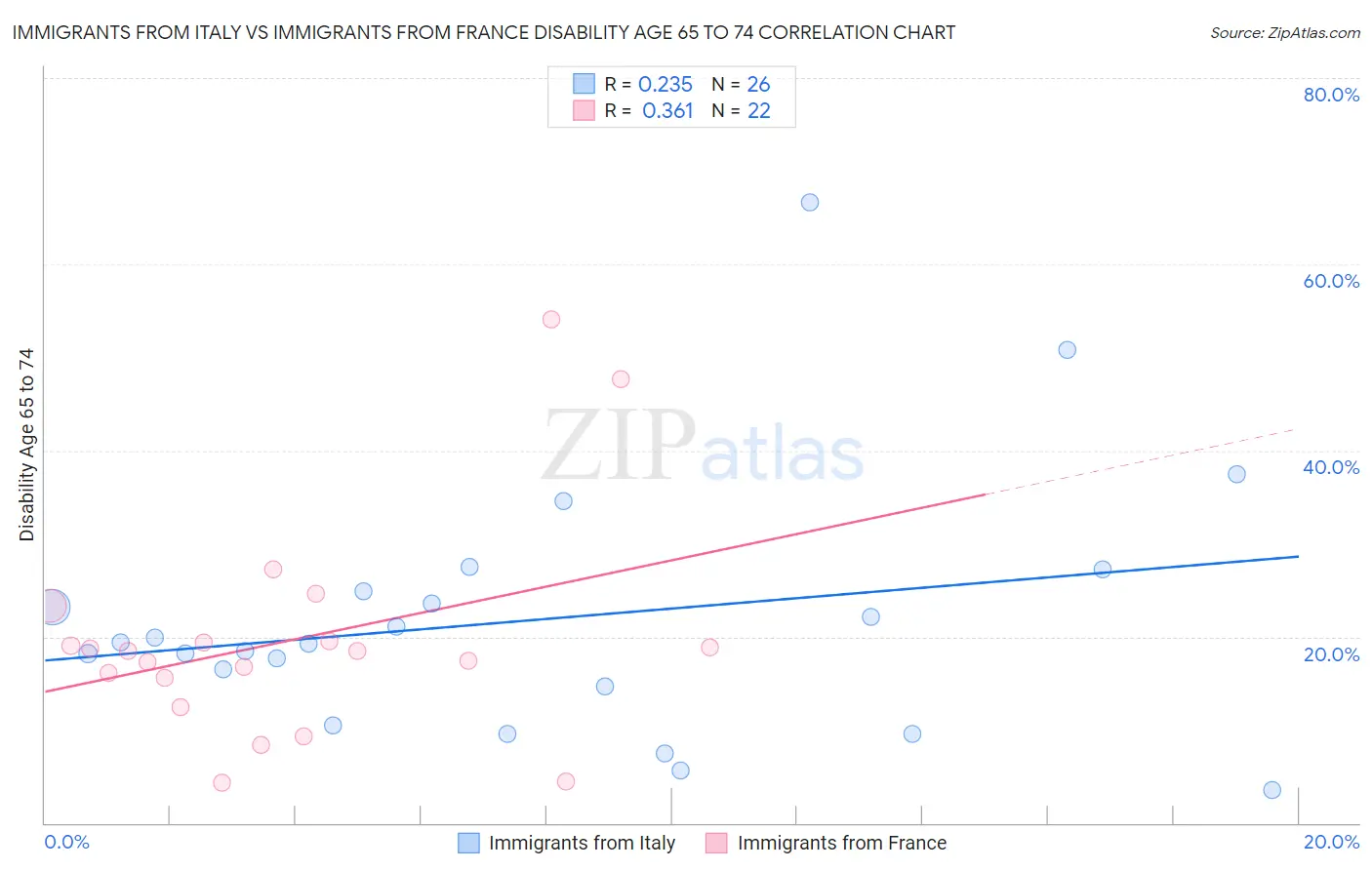Immigrants from Italy vs Immigrants from France Disability Age 65 to 74