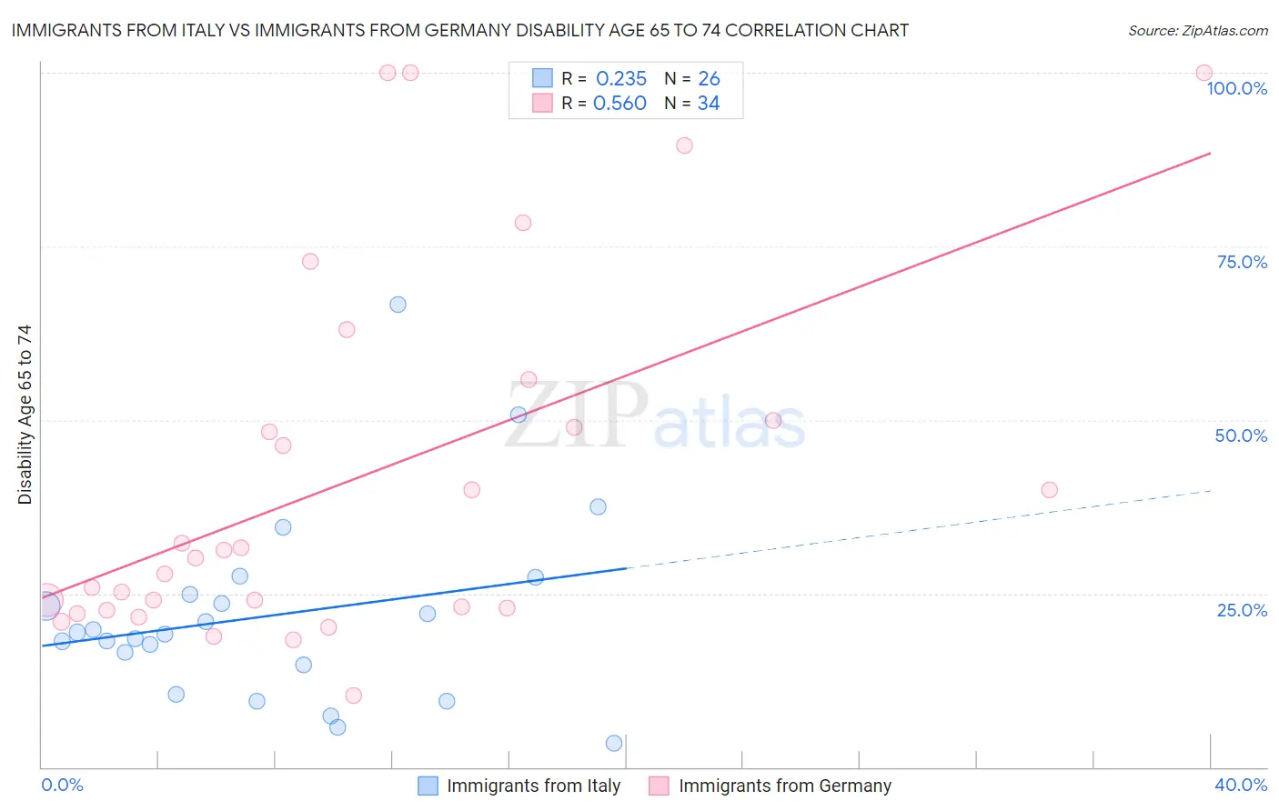 Immigrants from Italy vs Immigrants from Germany Disability Age 65 to 74
