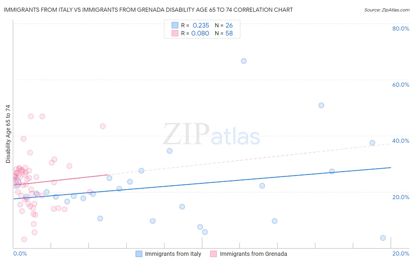 Immigrants from Italy vs Immigrants from Grenada Disability Age 65 to 74