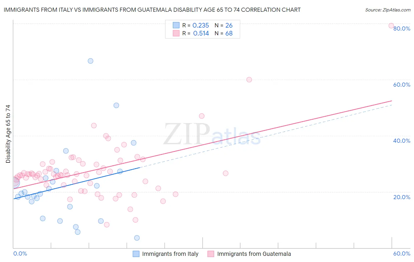 Immigrants from Italy vs Immigrants from Guatemala Disability Age 65 to 74