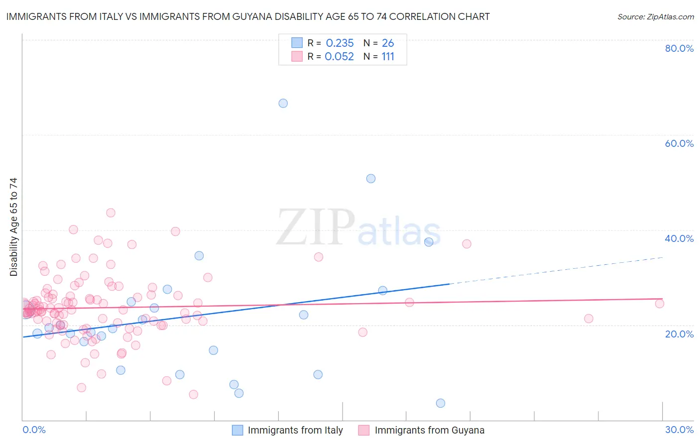 Immigrants from Italy vs Immigrants from Guyana Disability Age 65 to 74