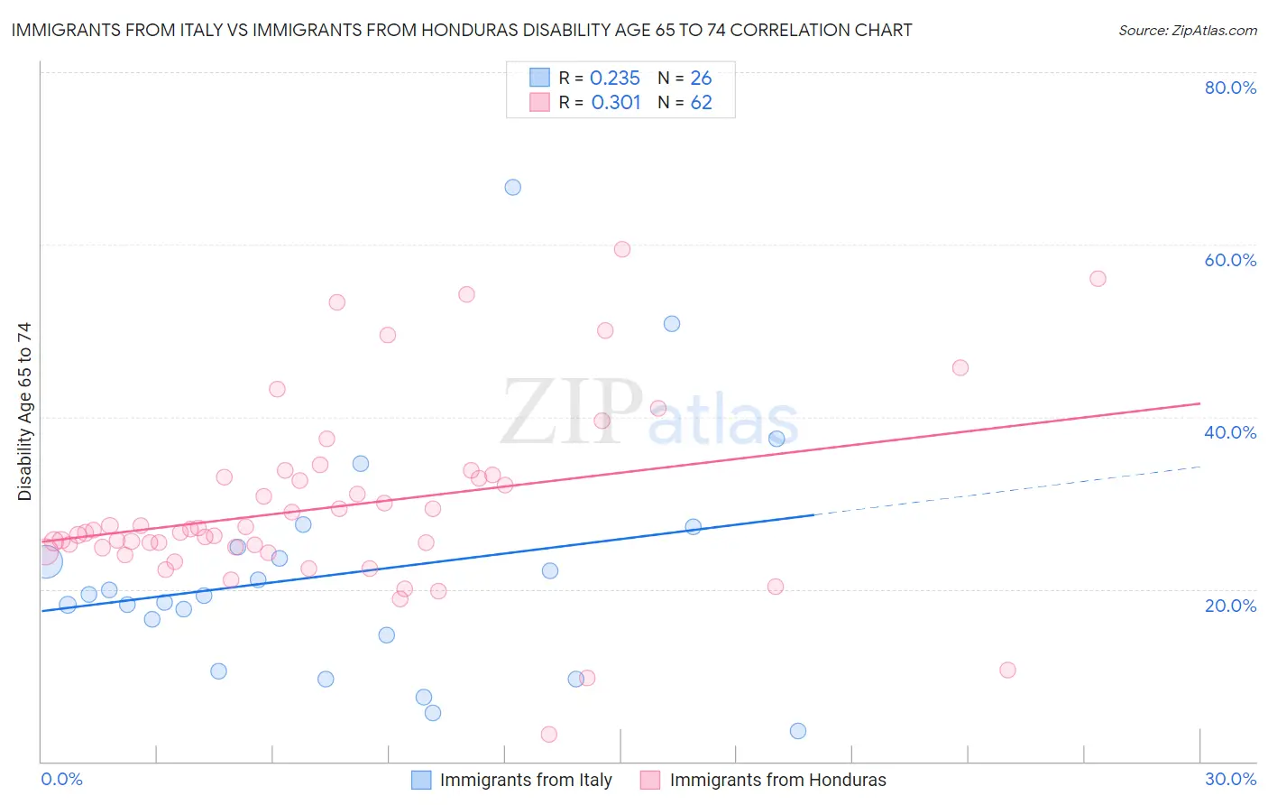 Immigrants from Italy vs Immigrants from Honduras Disability Age 65 to 74