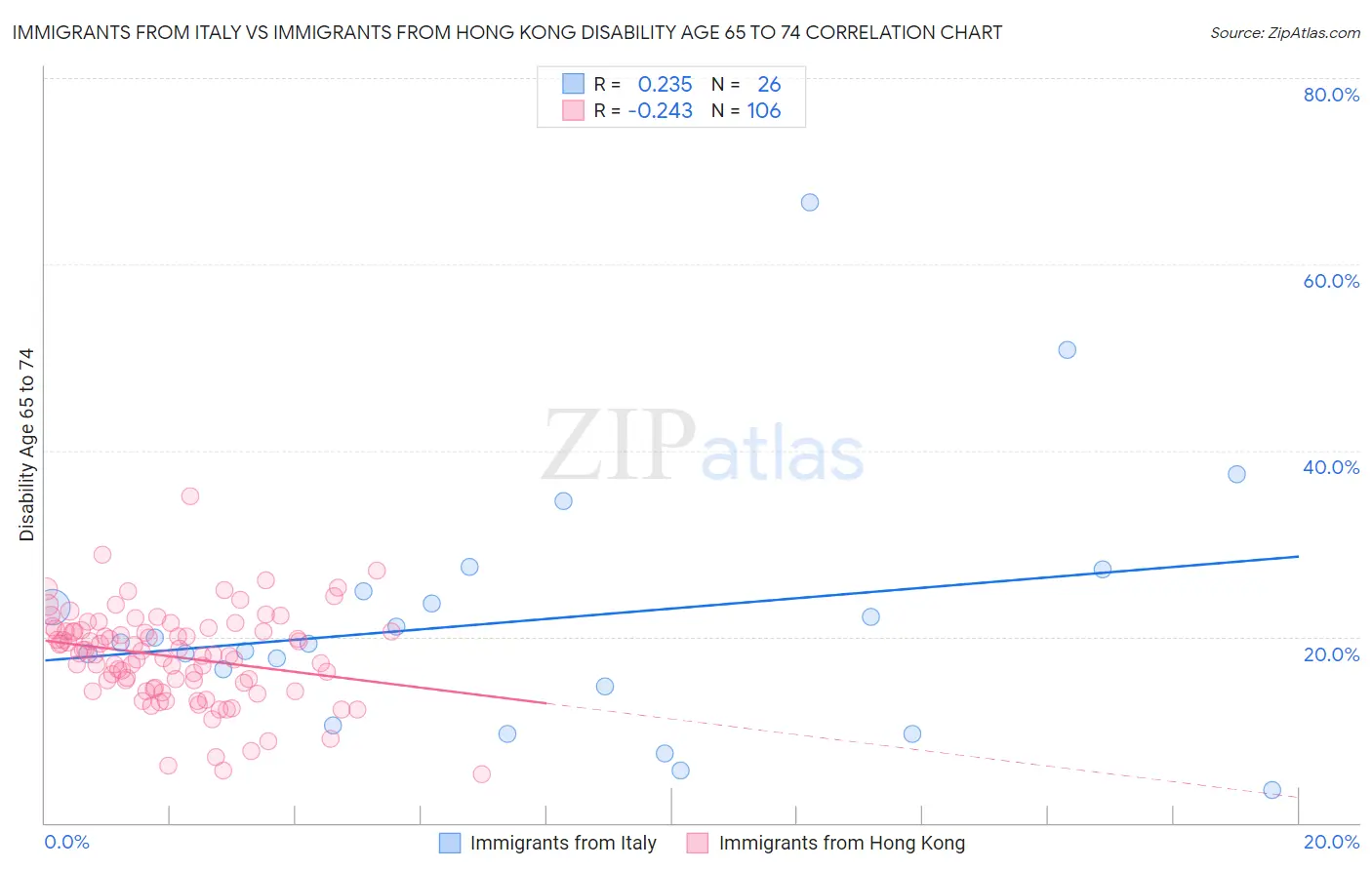 Immigrants from Italy vs Immigrants from Hong Kong Disability Age 65 to 74