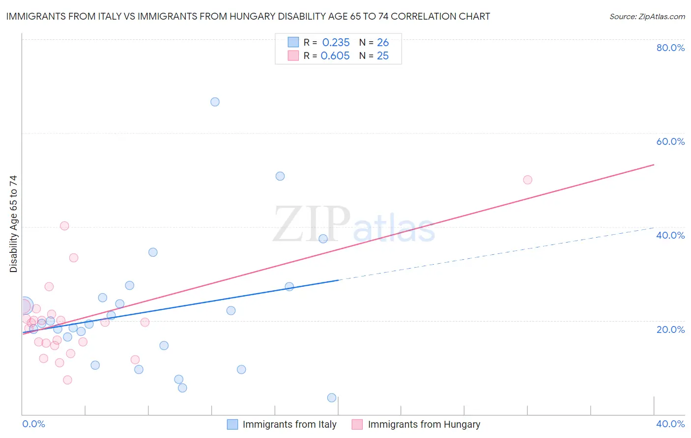 Immigrants from Italy vs Immigrants from Hungary Disability Age 65 to 74