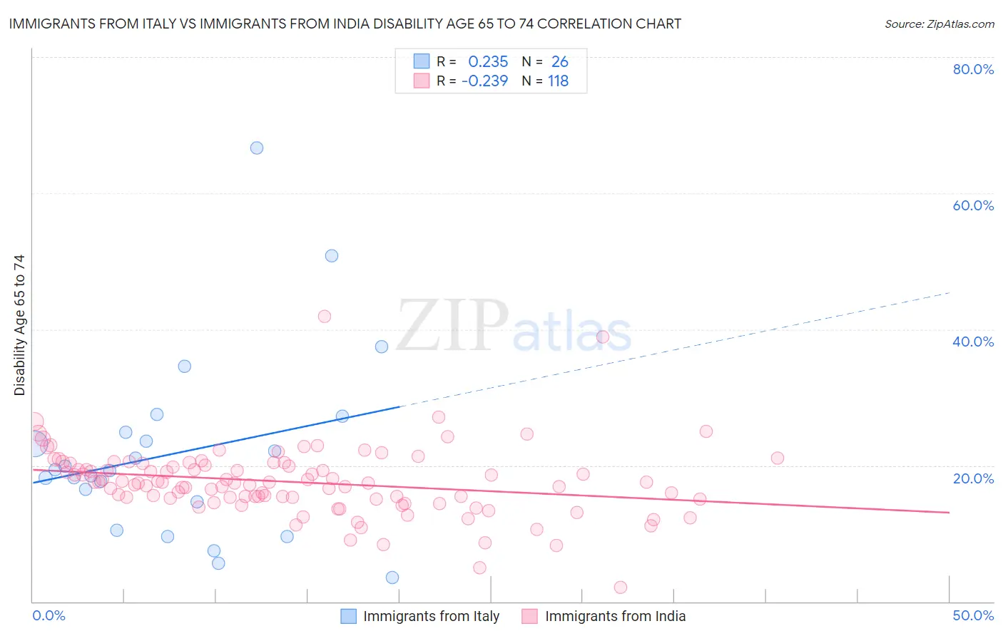 Immigrants from Italy vs Immigrants from India Disability Age 65 to 74